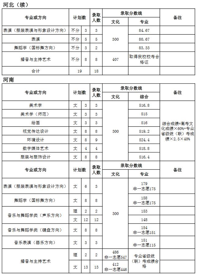 天津師范大學(xué)2018年藝術(shù)類錄取分?jǐn)?shù)線