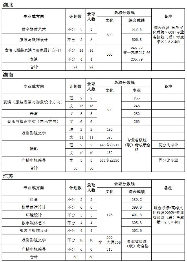 天津師范大學(xué)2018年藝術(shù)類錄取分?jǐn)?shù)線