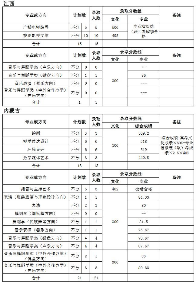天津師范大學(xué)2018年藝術(shù)類錄取分?jǐn)?shù)線