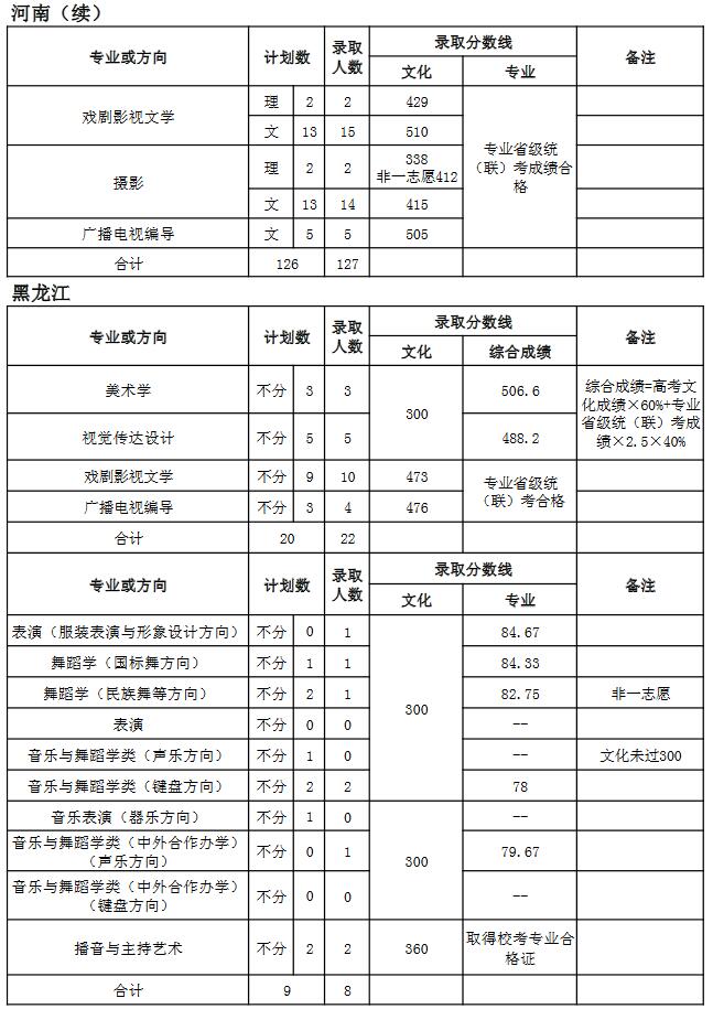 天津師范大學(xué)2018年藝術(shù)類錄取分?jǐn)?shù)線