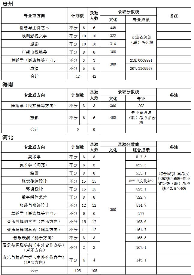 天津師范大學(xué)2018年藝術(shù)類錄取分?jǐn)?shù)線