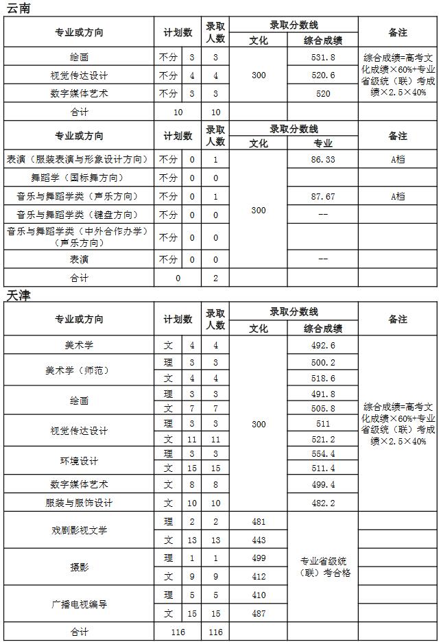 天津師范大學(xué)2018年藝術(shù)類錄取分?jǐn)?shù)線