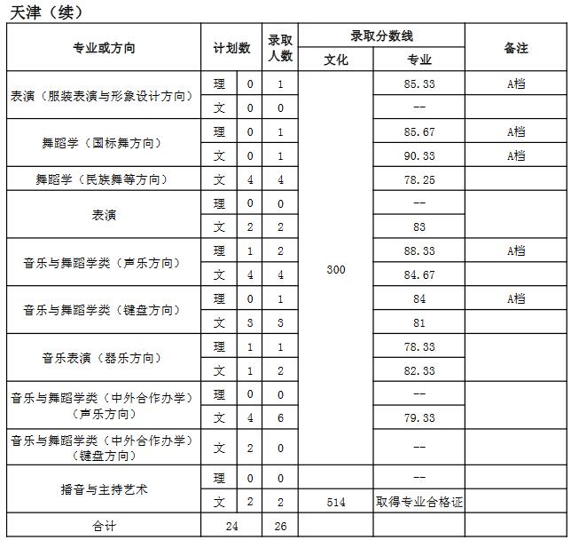 天津師范大學(xué)2018年藝術(shù)類錄取分?jǐn)?shù)線