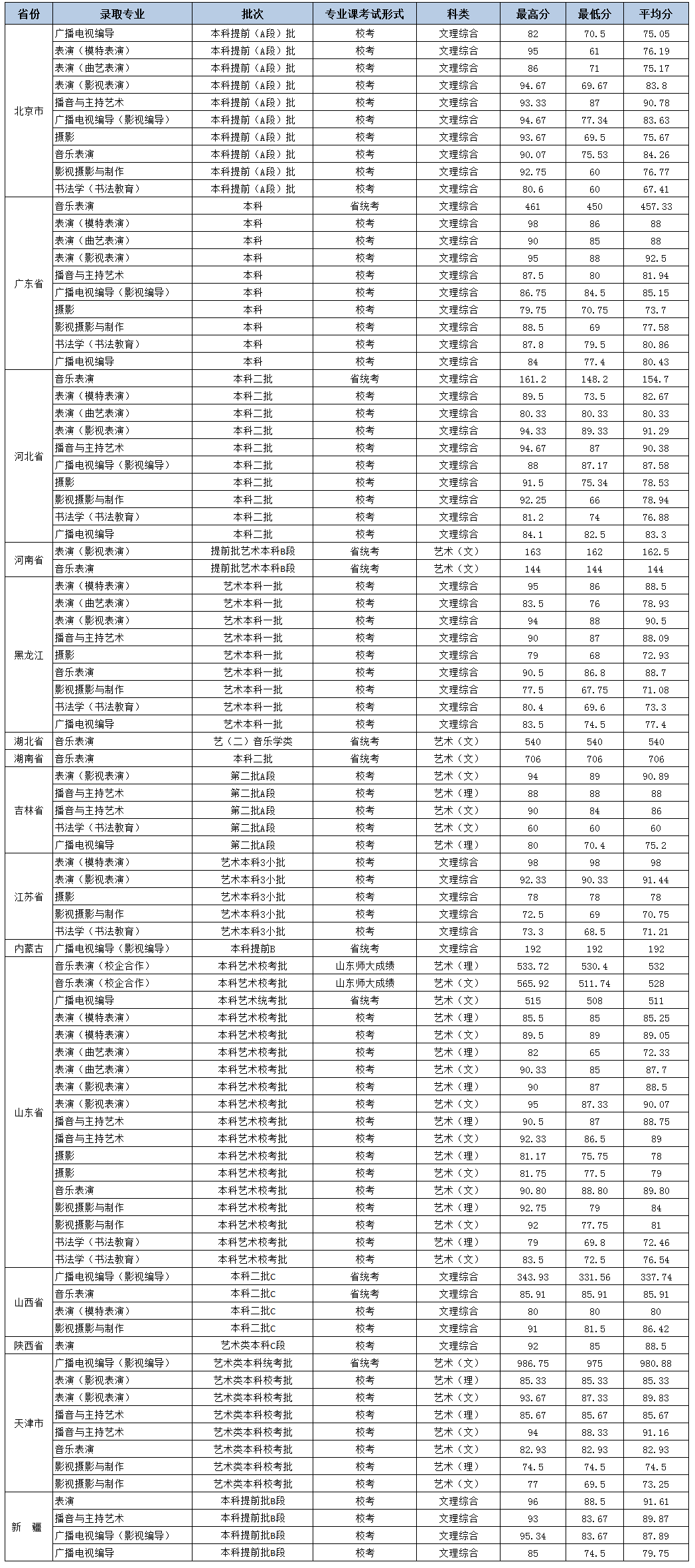 北京城市學(xué)院2018年藝術(shù)類錄取分數(shù)線