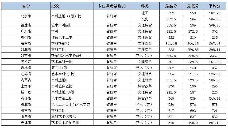 北京城市學(xué)院2018年藝術(shù)類錄取分數(shù)線