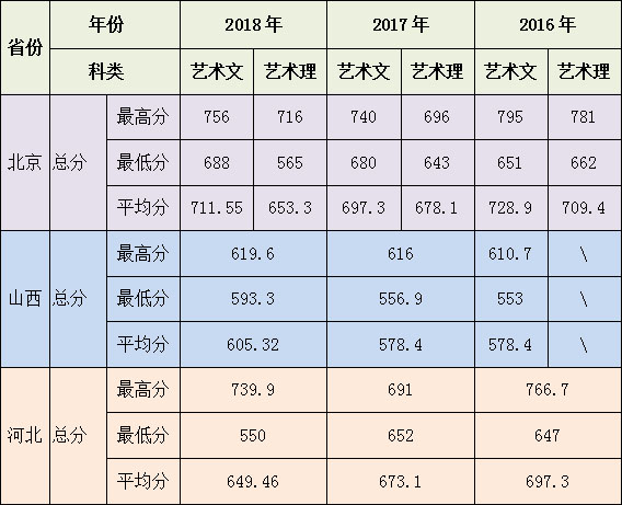 北京農(nóng)學(xué)院2016-2018年美術(shù)類錄取分數(shù)線