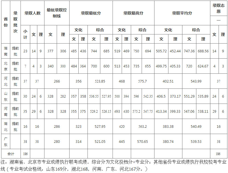 湘潭大學(xué)2018年美術(shù)類(lèi)本科專(zhuān)業(yè)錄取分?jǐn)?shù)線(xiàn)