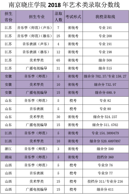 南京曉莊學(xué)院2018年藝術(shù)類本科錄取分?jǐn)?shù)線