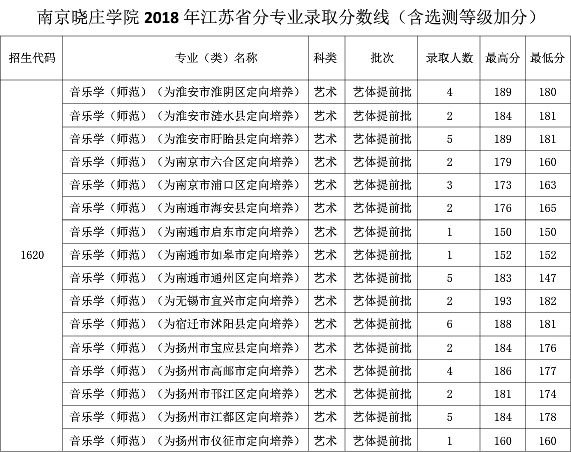 南京曉莊學(xué)院2018年藝術(shù)類本科錄取分?jǐn)?shù)線