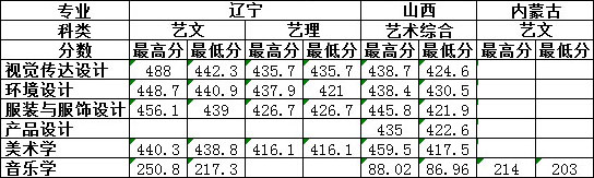 大連外國(guó)語(yǔ)大學(xué)藝術(shù)類(lèi)專(zhuān)業(yè)招生簡(jiǎn)介