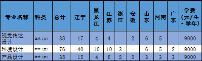 沈陽(yáng)化工大學(xué)美術(shù)設(shè)計(jì)類(lèi)專(zhuān)業(yè)招生簡(jiǎn)介