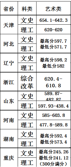 南開大學(xué)2018年美術(shù)類錄取分?jǐn)?shù)線