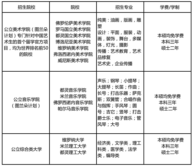 上海外國語大學(xué)2019年意大利留學(xué)直通車招生簡章
