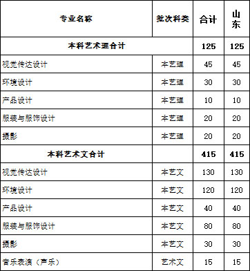 齊魯工業(yè)大學(xué)山東省藝術(shù)類本科招生概況
