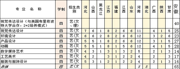 安徽工程大學(xué)藝術(shù)類本科專業(yè)招生簡介