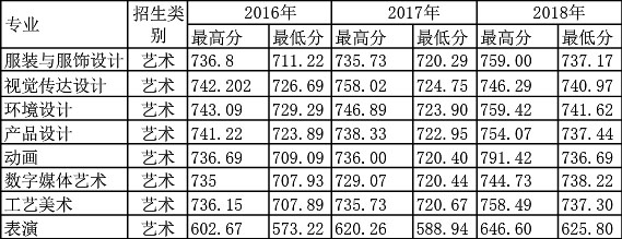安徽工程大學2017年、2018年藝術(shù)類本科專業(yè)錄取分數(shù)線