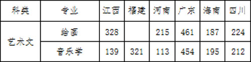 豫章師范學院2018年藝術(shù)類專業(yè)投檔分數(shù)線