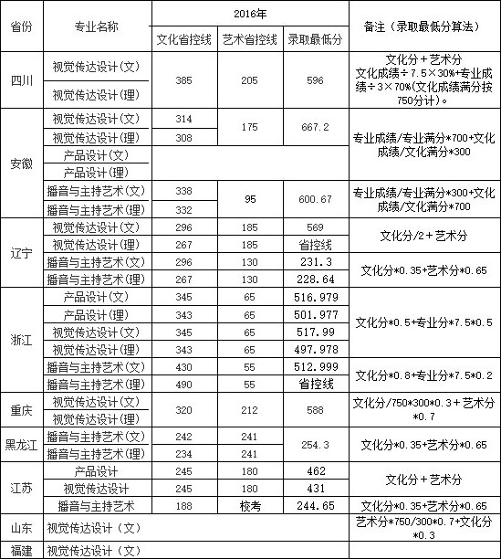 南京航空航天大學金城學院2016-2018年藝術類專業(yè)錄取分數(shù)線