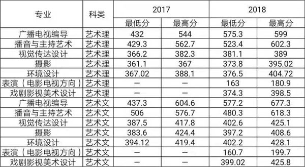 沈陽(yáng)城市學(xué)院2018年藝術(shù)類本科錄取分?jǐn)?shù)線