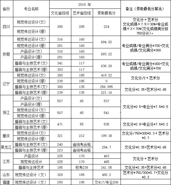 南京航空航天大學金城學院2016-2018年藝術類專業(yè)錄取分數(shù)線