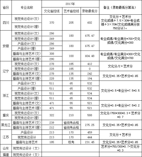 南京航空航天大學金城學院2016-2018年藝術類專業(yè)錄取分數(shù)線