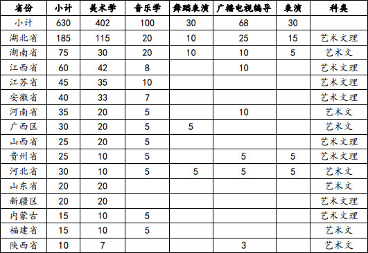 湖北科技學(xué)院2019年藝術(shù)類招生簡章
