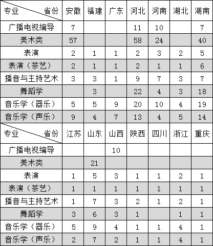 南昌大學(xué)2019年藝術(shù)類校考分省分專業(yè)招生計劃