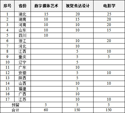 中南財經(jīng)政法大學(xué)2019年藝術(shù)類專業(yè)招生簡章