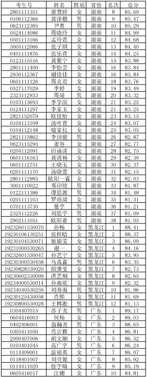 2019年華南農(nóng)業(yè)大學(xué)表演專業(yè)校考合格名單