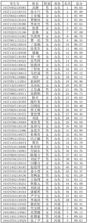 2019年華南農(nóng)業(yè)大學(xué)表演專業(yè)校考合格名單