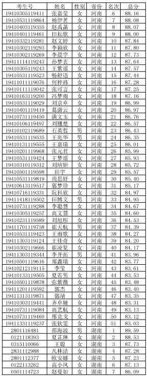 2019年華南農(nóng)業(yè)大學(xué)表演專業(yè)?？己细衩麊? onmousewheel=