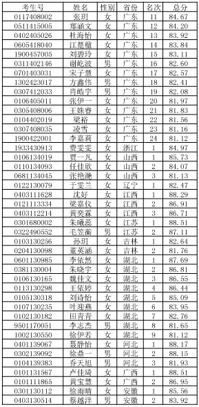 2019年華南農(nóng)業(yè)大學(xué)表演專業(yè)?？己细衩麊? onmousewheel=