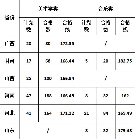 2019年渭南師范學(xué)院藝術(shù)類(lèi)校考成績(jī)查詢