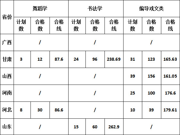2019年渭南師范學(xué)院藝術(shù)類(lèi)?？汲煽?jī)查詢