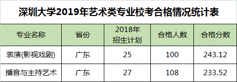 2019年深圳大學(xué)藝術(shù)類?？己细裢ㄖ獑未蛴?  title=