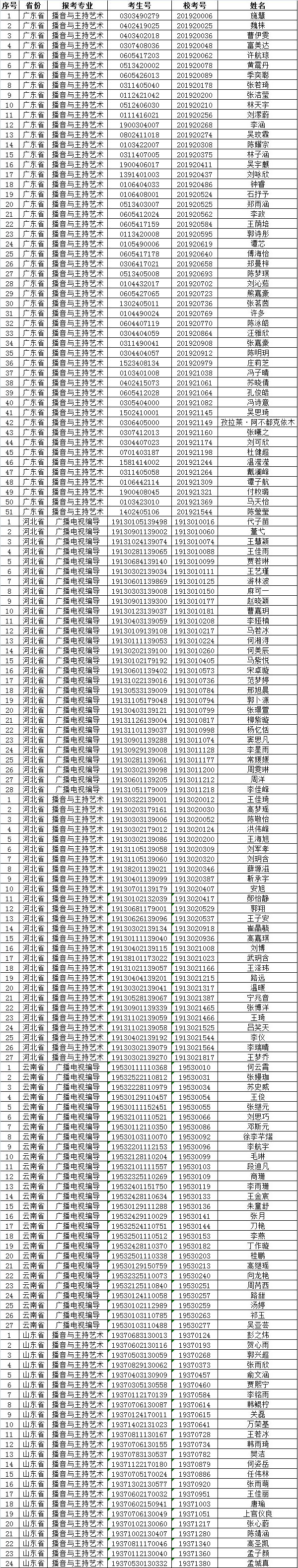 2019年廣東財經(jīng)大學(xué)藝考成績查詢與合格名單