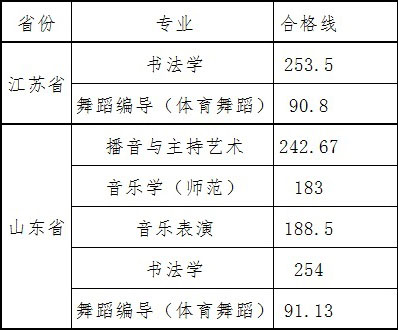 2019年南京師范大學(xué)泰州學(xué)院藝考成績查詢