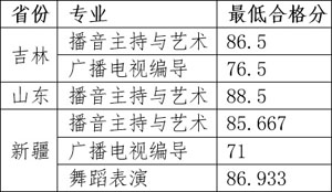 2019年杭州師范大學(xué)錢江學(xué)院藝考成績(jī)查詢