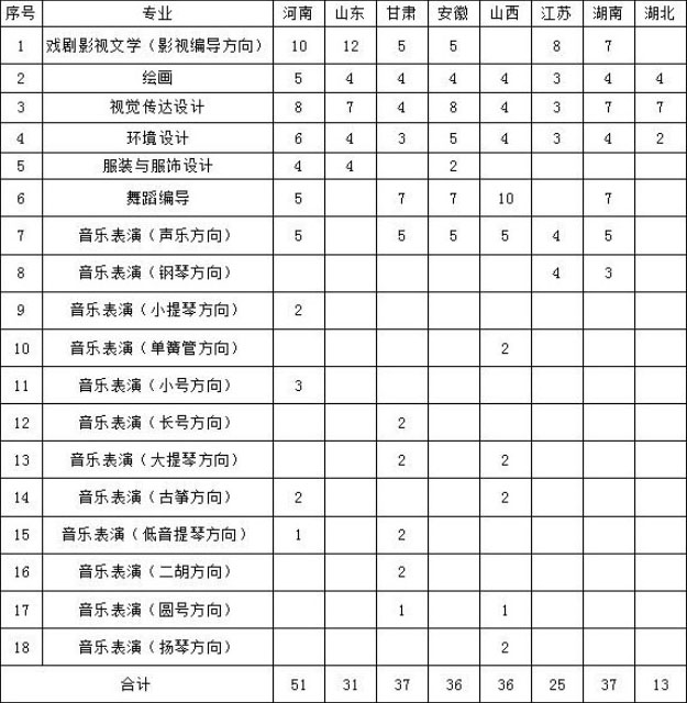 海南大學(xué)2019年藝術(shù)類專業(yè)相關(guān)事宜公告