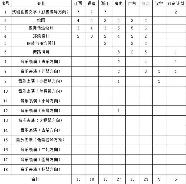 海南大學(xué)2019年藝術(shù)類專業(yè)相關(guān)事宜公告
