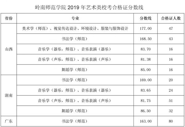 2019年嶺南師范學院藝術類?？汲煽儾樵? onmousewheel=