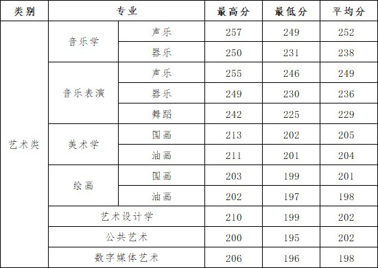 河西學院2018年甘肅省藝術(shù)類本科專業(yè)錄取分數(shù)線