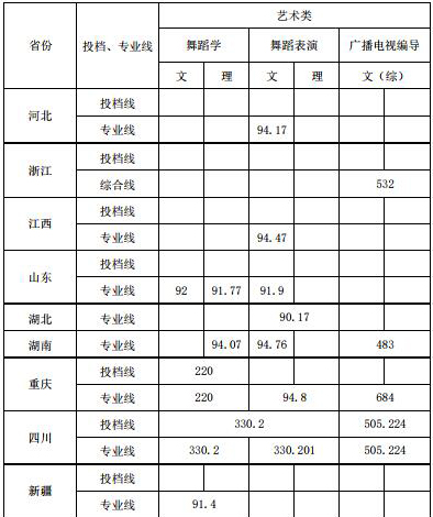 成都體育學(xué)院2018年藝術(shù)類錄取分數(shù)線