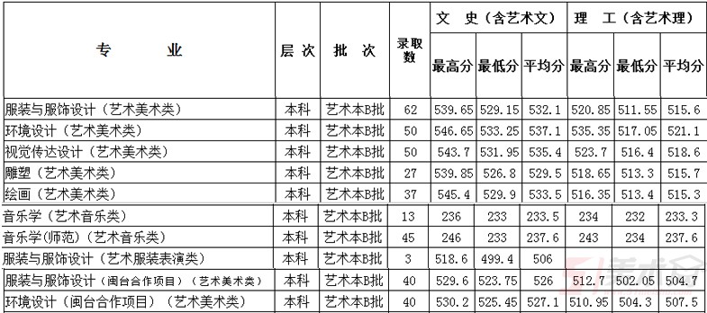閩江學院2018年省內(nèi)藝術(shù)類錄取分數(shù)線