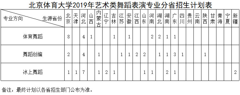 北京體育大學(xué)2019年舞蹈表演專業(yè)?？颊猩媱? onmousewheel=