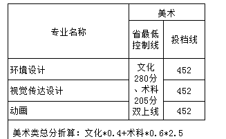 廣東工業(yè)大學(xué)華立學(xué)院2018年廣東省美術(shù)類本科專業(yè)錄取分?jǐn)?shù)線