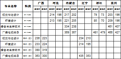 黑龍江工商學(xué)院2018年藝術(shù)類本科專業(yè)錄取分數(shù)線