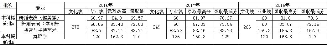 河北體育學(xué)院2016-2018年藝術(shù)類(lèi)錄取分?jǐn)?shù)線(xiàn)