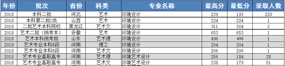 河北東方學院2018年美術(shù)類專業(yè)錄取分數(shù)線