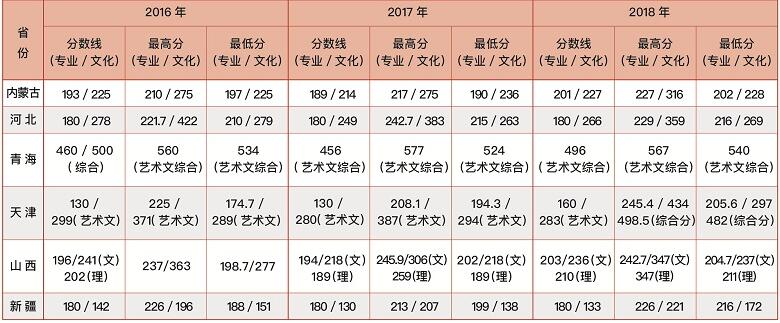 山西農(nóng)業(yè)大學(xué)信息學(xué)院2016-2018年藝術(shù)類錄取線